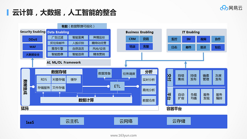 云计算，大数据，人工智能的相遇，相识，相知