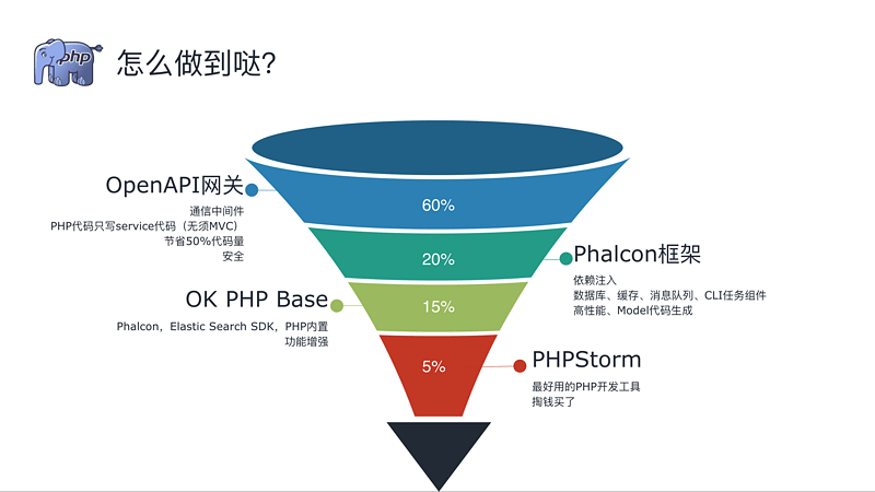 4人/年/700+API开发项目的最关键的2样工具(PHP领域)